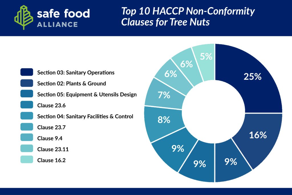 HACCP Tree Nuts