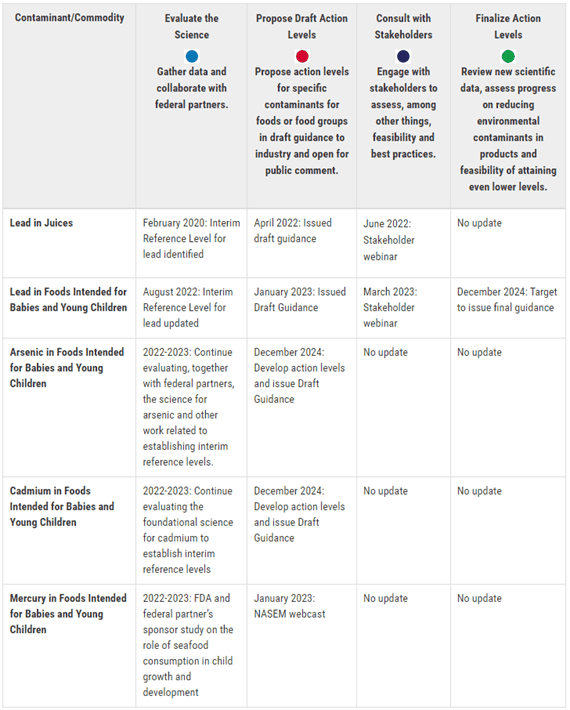 Heavy Metals - FDA